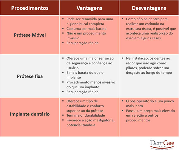 Implante dentário vs. prótese dentária: vantagens e desvantagens (comparativo).